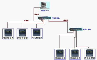 局域網(wǎng)絡遠程交流電參數(shù)電壓電流采集遠傳數(shù)顯表